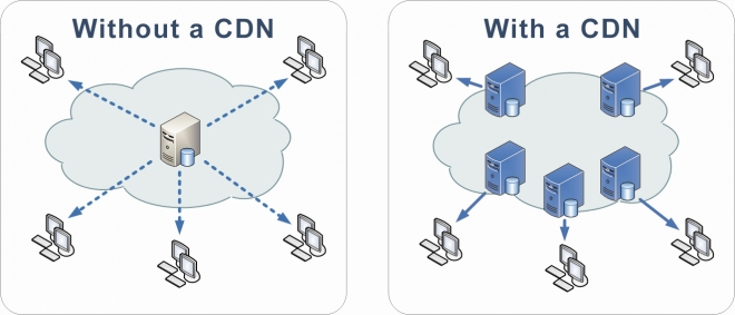 Benefits of using a CDN